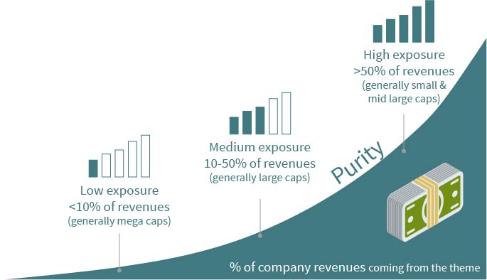 Percentage of company revenues coming from the themes
