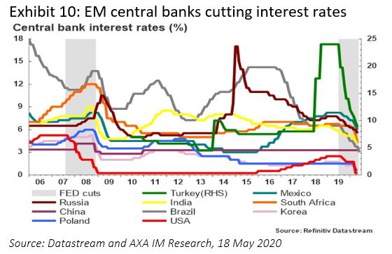EM central banks cutting interest rates