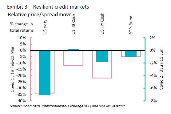 Resilient credit markets