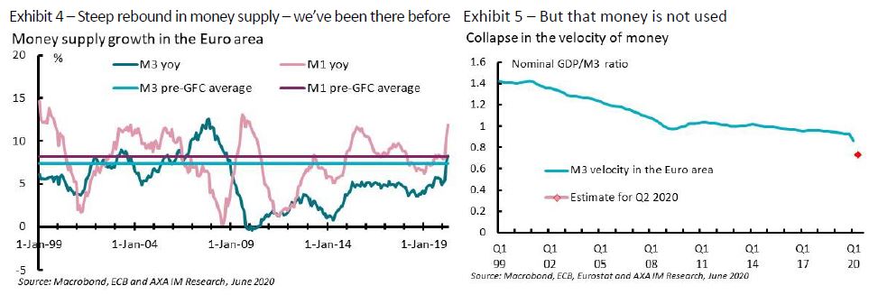 Steep rebound in money supply and But that money is not used