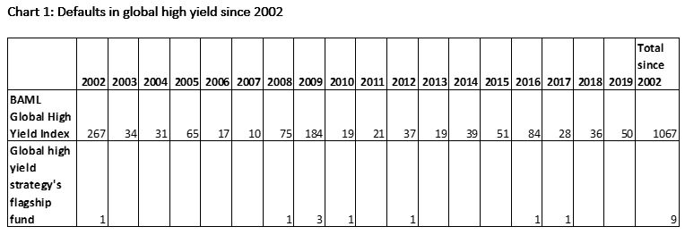 Defaults in global high yield since 2002