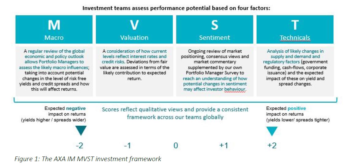 Investment teams assess performance potential based on four factors