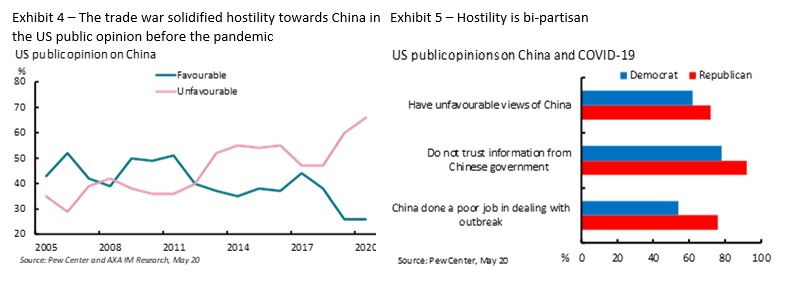 axa-im-graph-The trade-war-solidified -hostility -towards China-in-Exhibit 5-Hostility