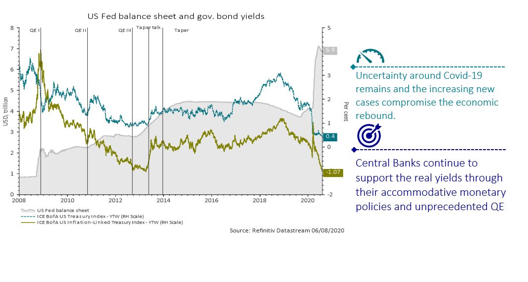 axa-im-graph-US-fed-balance sheet and gov. bond yields