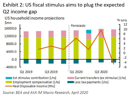 US fiscal stimulus aims to plug the expected Q2 income gap