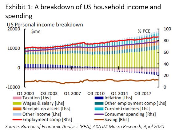 A breakdown of US household income and spending