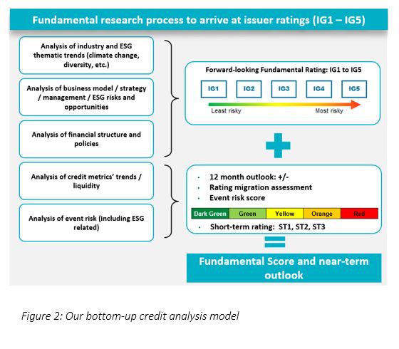 Fundamental research process to arrive at issuer ratings