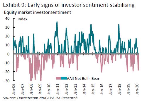 Early signs for investor sentiment stabilising