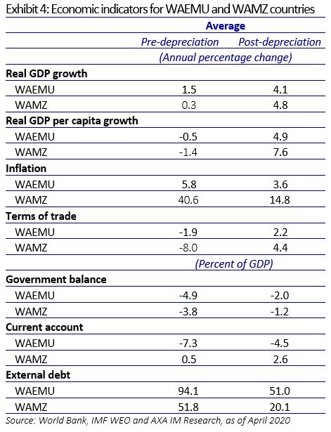 Economic indicators for WAEMU and WAMZ countries