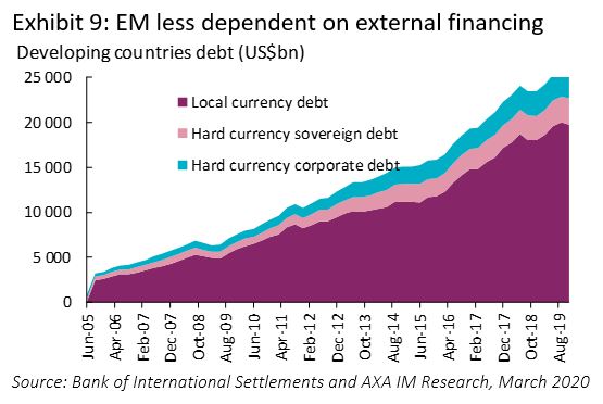 EM less dependent on external financing