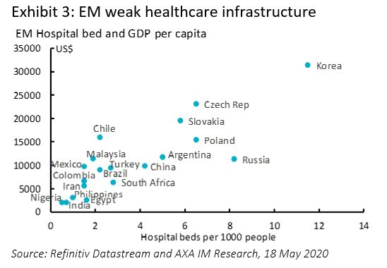 EM weak healthcare infrastructure
