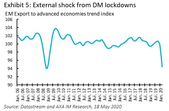 External shock from DM lockdowns