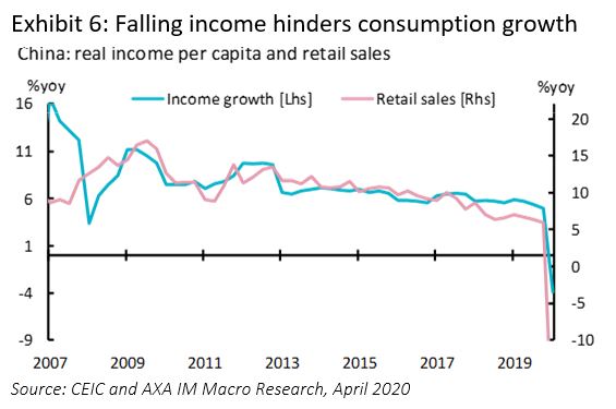 falling income hinders consumption growth
