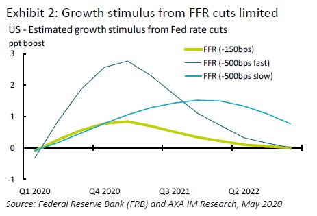 Growth stimulus from FFR cuts limited