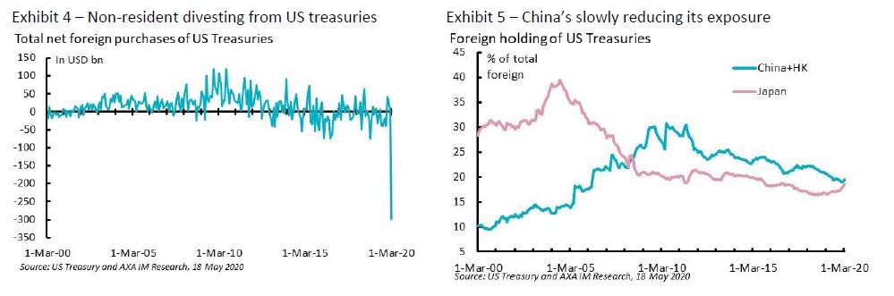 axa-im-graph-image-China's slowly reducing its exposure