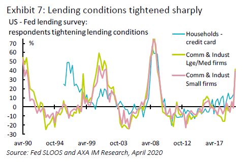 Lending conditions tightened sharply