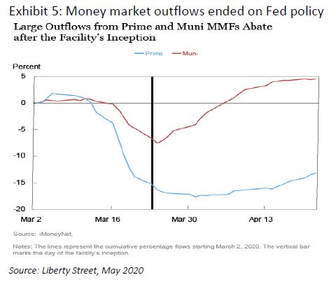 Money market outflows ended on Fed policy