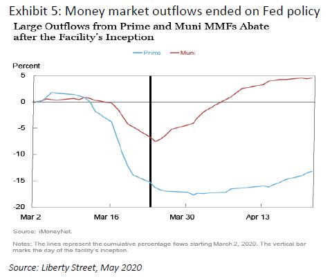 Money market outflows ended on Fed policy