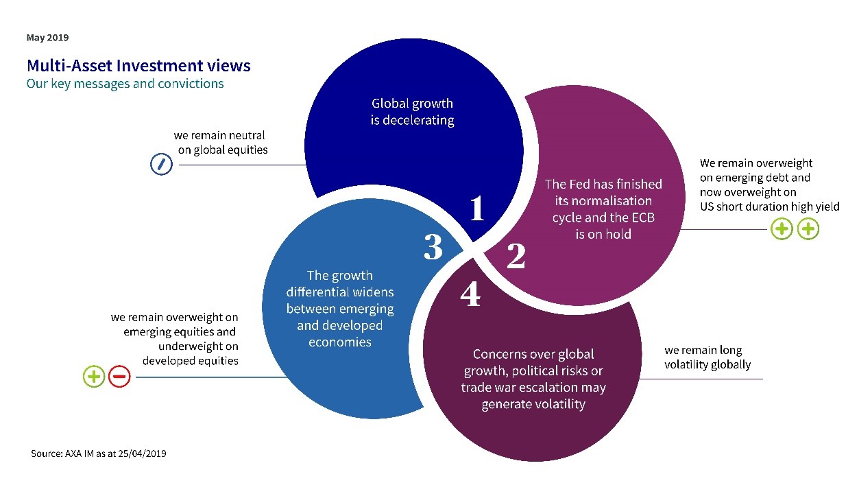 Multi-Asset Investment Views May 2019