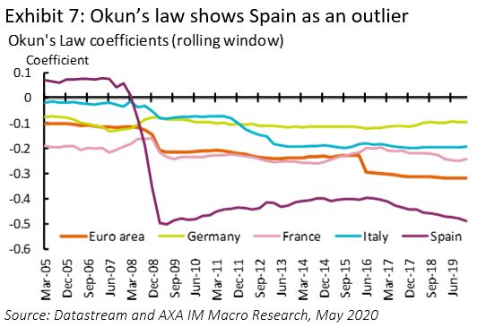 Okun's law shows Spain as an outlier
