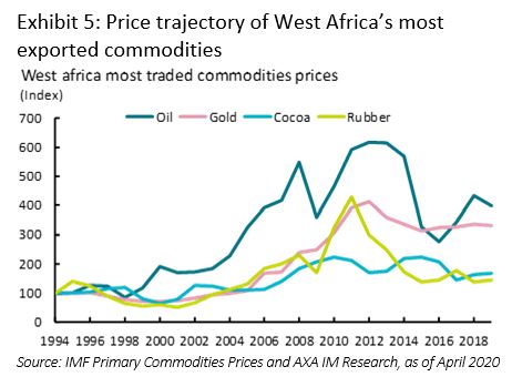 Price trajectory of West Africa's most exported commodities