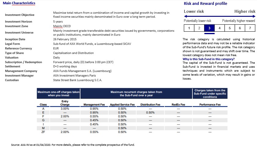 Risk and Reward profile