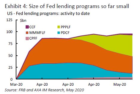 Size of Fed lending programs so far small