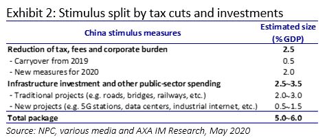 Stimulus split by tax cuts and investments