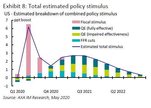 Total estimated policy stimulus