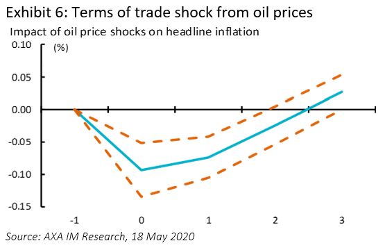 Terms of trade shock from oil prices