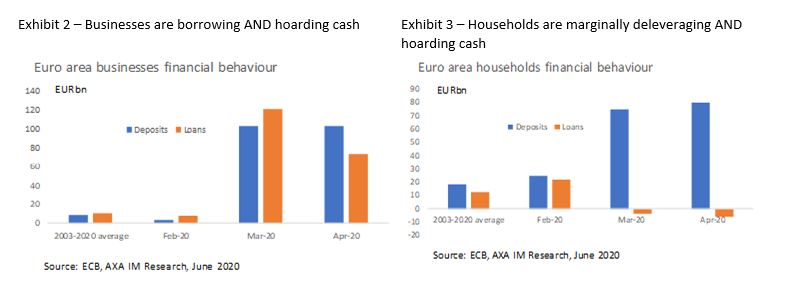axa-im-graph-the-Businesses-are-borrowing AND-hoarding-cash