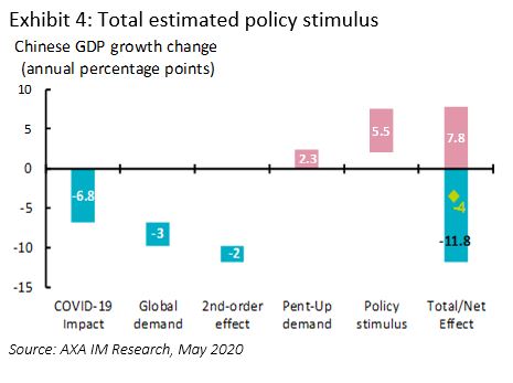 Total estimated policy stimulus