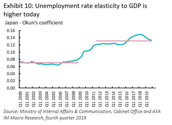 Unemployment rate elasticity to GDP is higher today