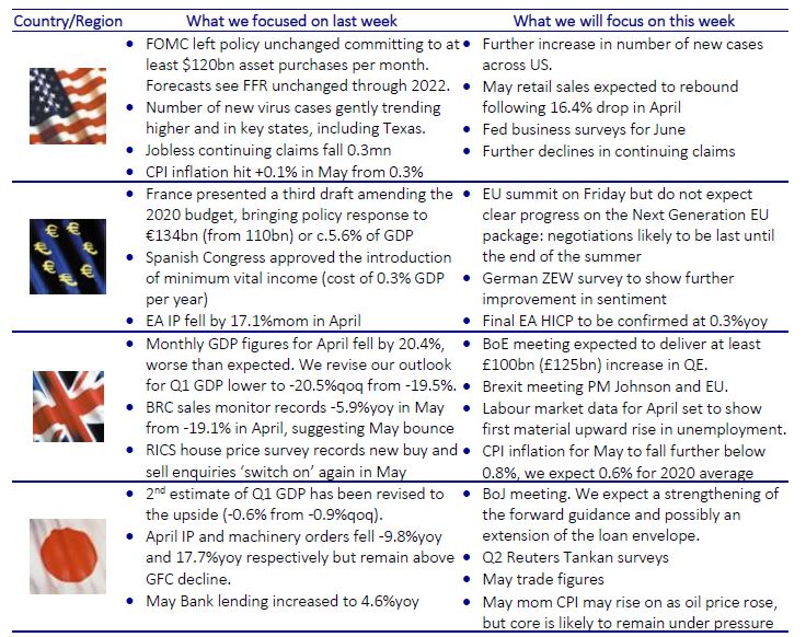 What we focused on last week and What we will focus on this week part1