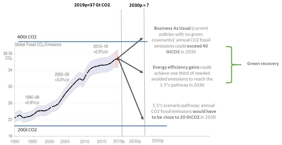Chart: Evolution of CO2 emissions from 1990