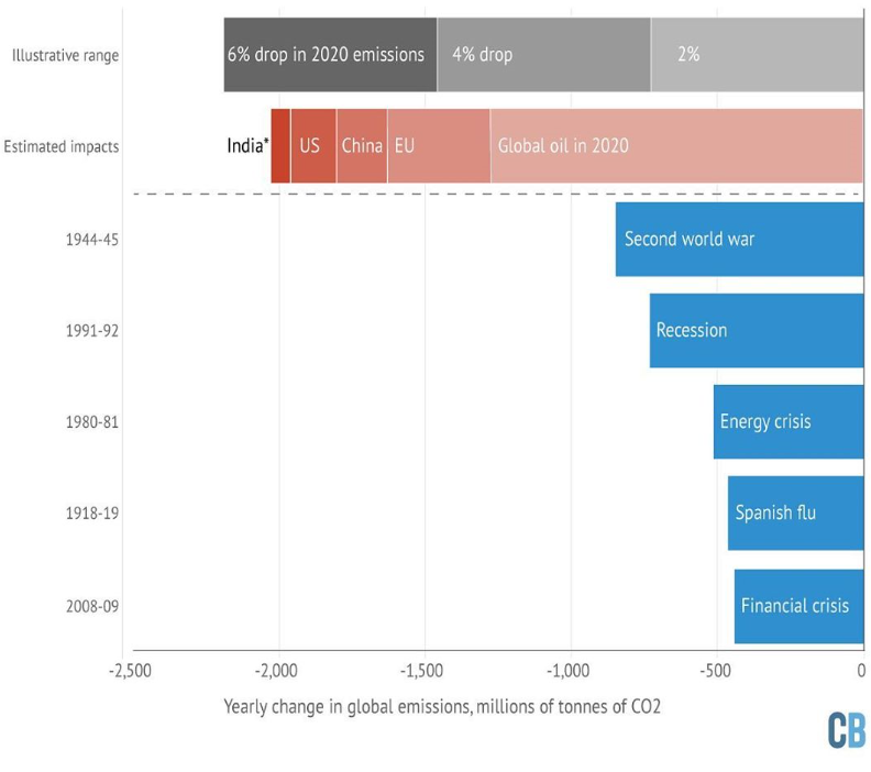 Table: Coronavirus expected impacts on Carbon emissions