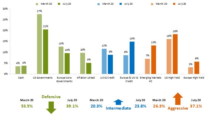 Current portfolio positioning: March vs. July 2020