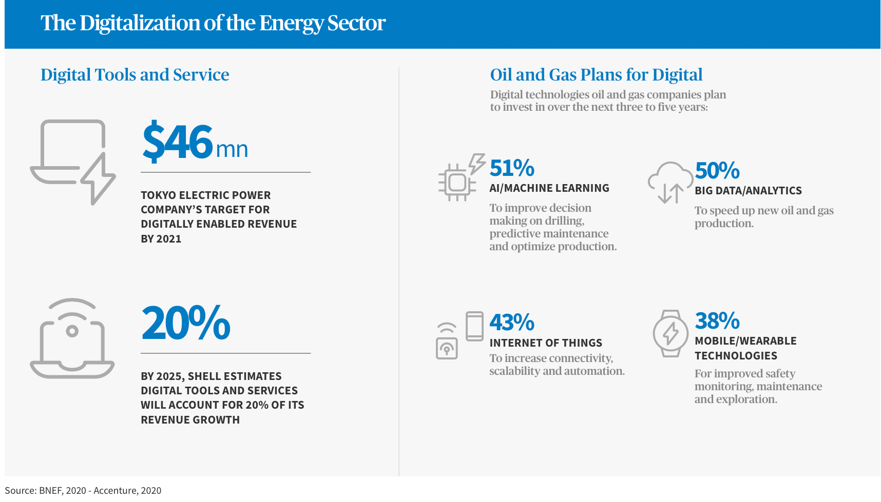 The digitalization of the energy sector