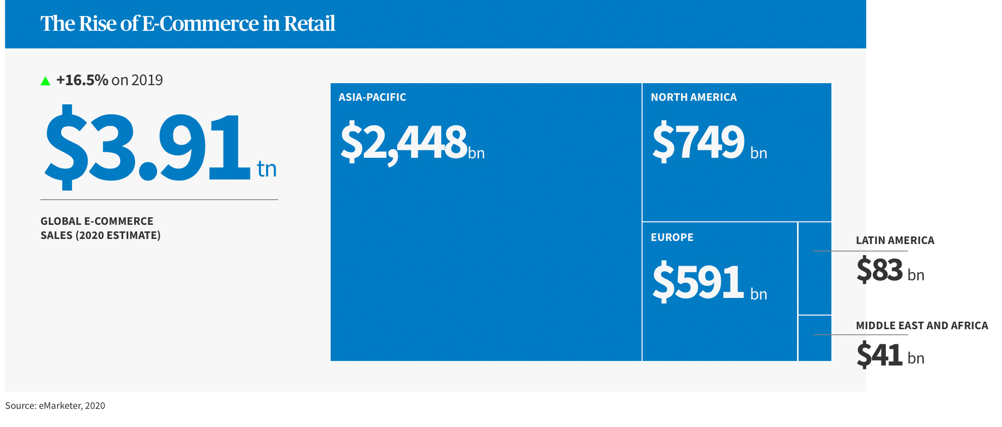 The rise of e-commerce in retail