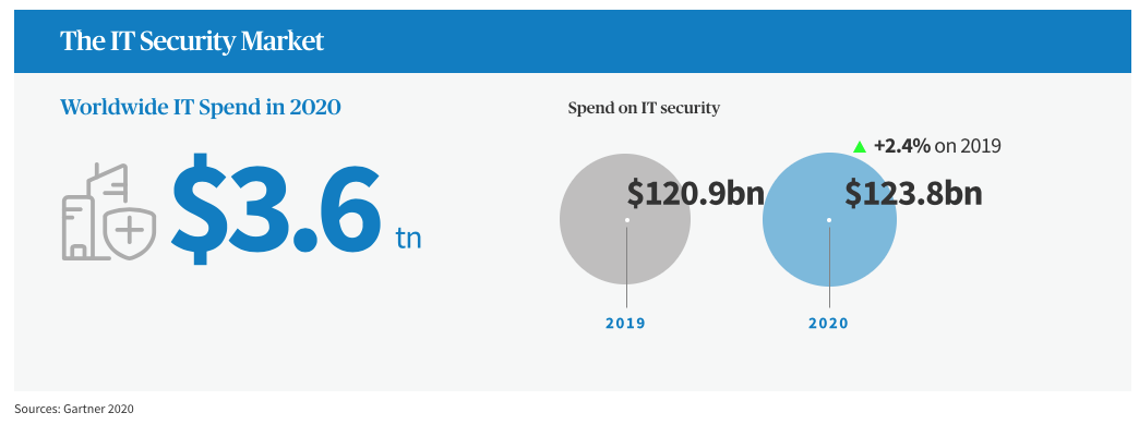 The IT security market