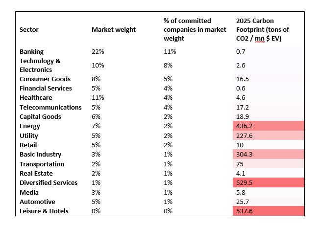 European Fixed Income universe, proportion of issuers committed to reduce carbon emissions