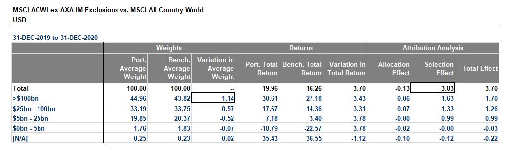 Comparison of weights, returns and attribution analysis