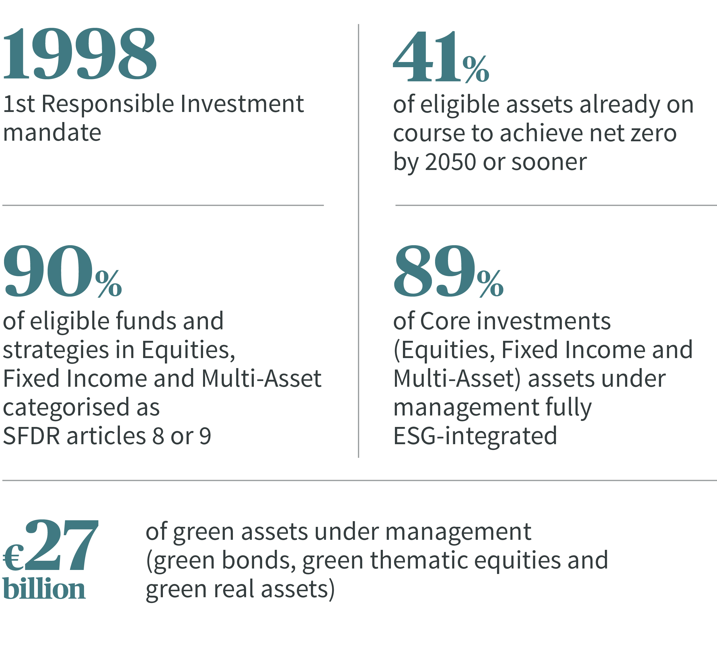 AXA IM's sustainability figures