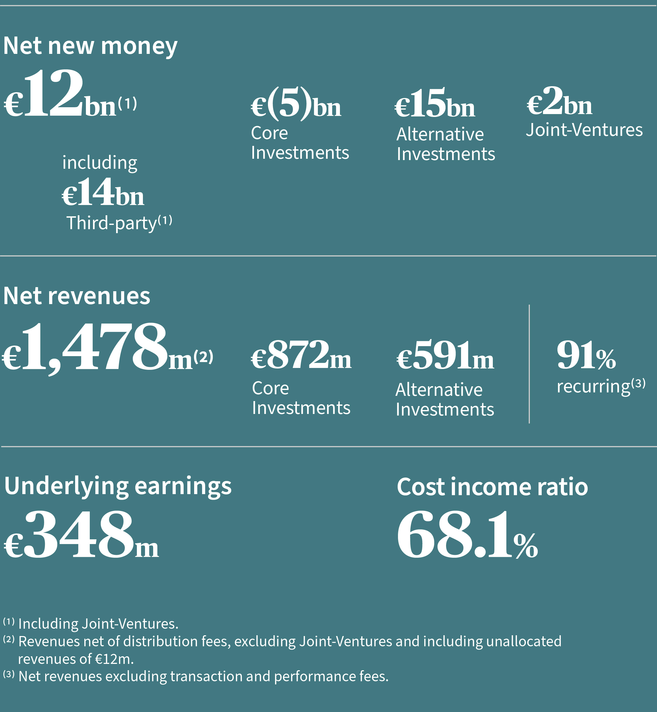 AXA IM's Key Earnings Figures 2021