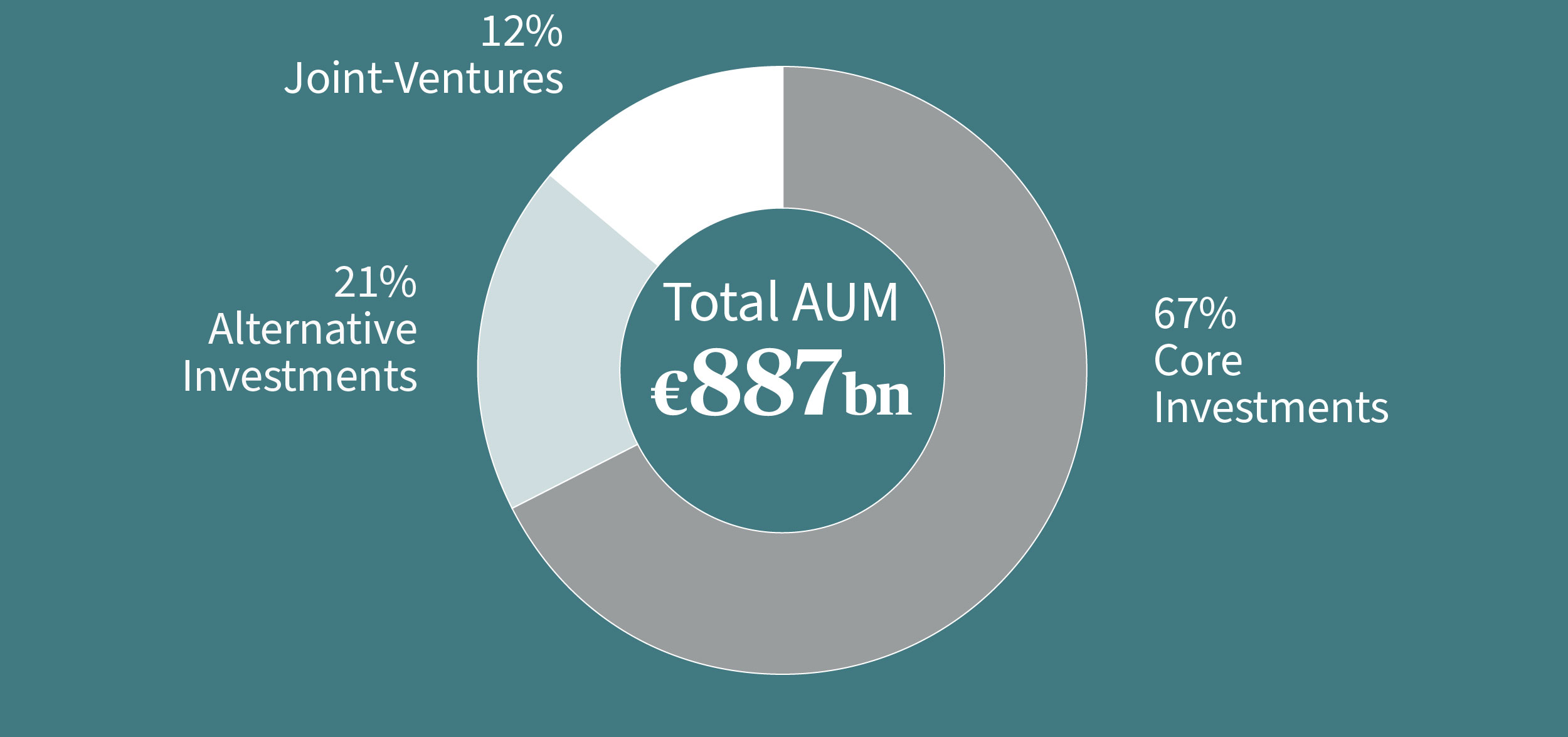 AXA IM's Pie Charts Global 2021