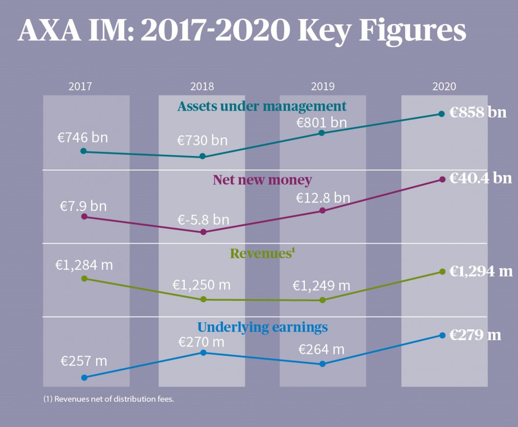 AXA IM Key figures 2017-2020