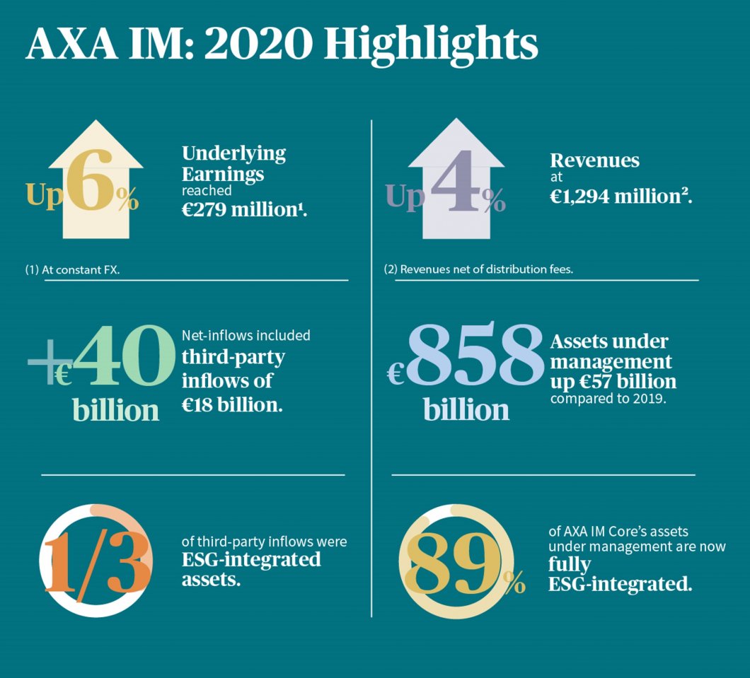 AXA IM 2020 Full earnings highlights