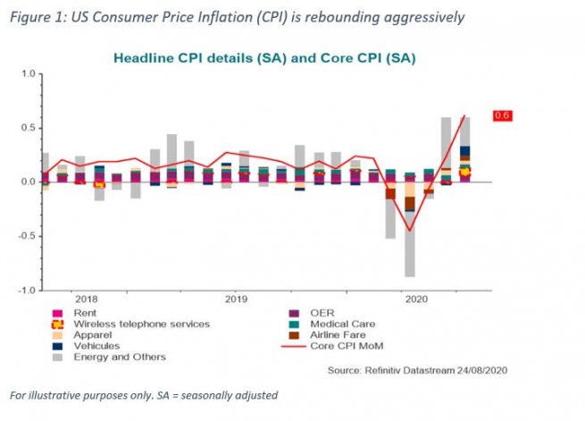 Graph US Consumer Price Inflation
