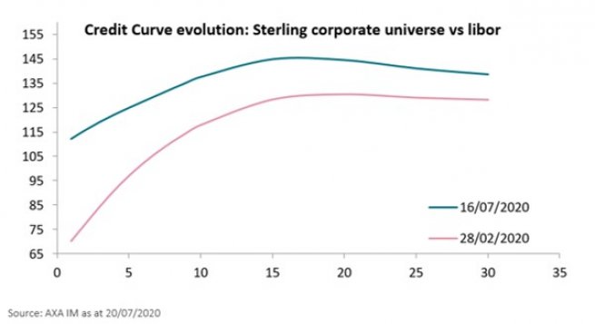 Credit Curve evolution: Sterling corporate universe vs libor