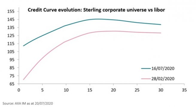 Credit Curve evolution: Sterling corporate universe vs libor